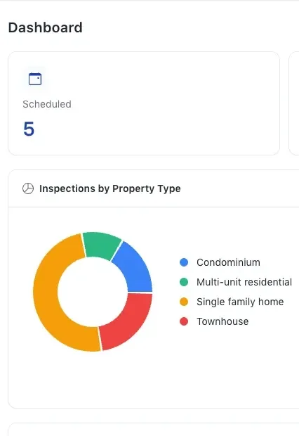 InspectDay web dashboard with inspection counts by status and a chart of inspections by property type